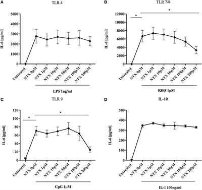 Naltrexone Inhibits IL-6 and TNFα Production in Human Immune Cell Subsets following Stimulation with Ligands for Intracellular Toll-Like Receptors